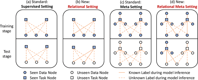 Figure 3 for Relational Multi-Task Learning: Modeling Relations between Data and Tasks