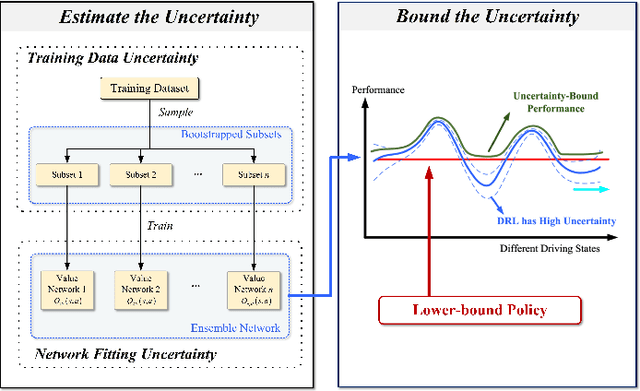 Figure 1 for Identify, Estimate and Bound the Uncertainty of Reinforcement Learning for Autonomous Driving