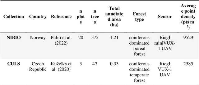 Figure 2 for FOR-instance: a UAV laser scanning benchmark dataset for semantic and instance segmentation of individual trees