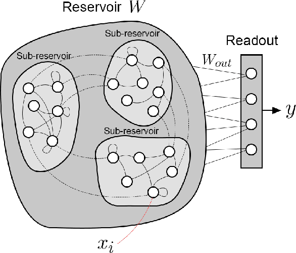 Figure 1 for Generating Oscillation Activity with Echo State Network to Mimic the Behavior of a Simple Central Pattern Generator