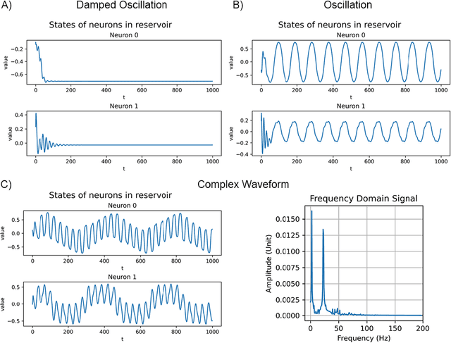 Figure 2 for Generating Oscillation Activity with Echo State Network to Mimic the Behavior of a Simple Central Pattern Generator