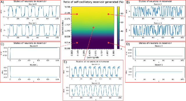 Figure 3 for Generating Oscillation Activity with Echo State Network to Mimic the Behavior of a Simple Central Pattern Generator