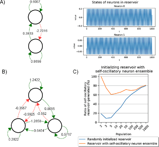 Figure 4 for Generating Oscillation Activity with Echo State Network to Mimic the Behavior of a Simple Central Pattern Generator