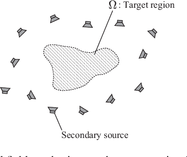 Figure 1 for Perceptual Quality Enhancement of Sound Field Synthesis Based on Combination of Pressure and Amplitude Matching