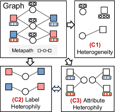 Figure 1 for Hetero$^2$Net: Heterophily-aware Representation Learning on Heterogenerous Graphs