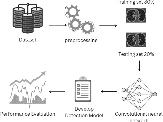 Figure 3 for Artificial intelligence based prediction on lung cancer risk factors using deep learning