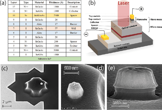 Figure 1 for Optically-triggered deterministic spiking regimes in nanostructure resonant tunnelling diode-photodetectors