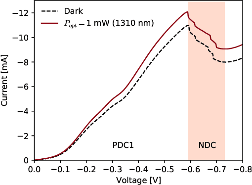 Figure 3 for Optically-triggered deterministic spiking regimes in nanostructure resonant tunnelling diode-photodetectors