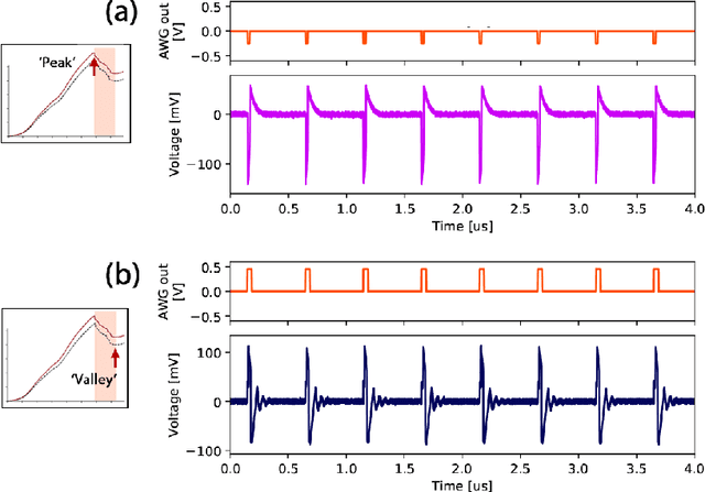 Figure 4 for Optically-triggered deterministic spiking regimes in nanostructure resonant tunnelling diode-photodetectors