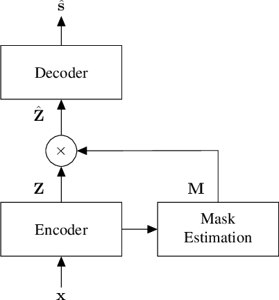 Figure 1 for A Multiscale Autoencoder (MSAE) Framework for End-to-End Neural Network Speech Enhancement