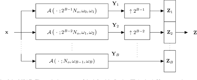 Figure 2 for A Multiscale Autoencoder (MSAE) Framework for End-to-End Neural Network Speech Enhancement