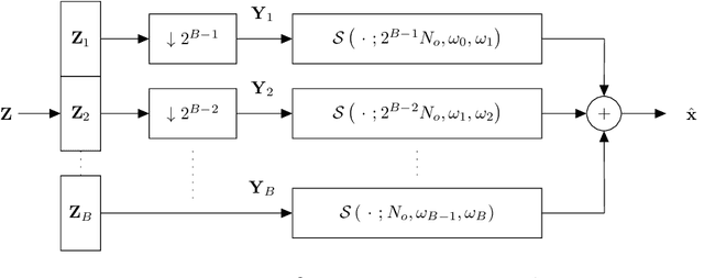 Figure 3 for A Multiscale Autoencoder (MSAE) Framework for End-to-End Neural Network Speech Enhancement