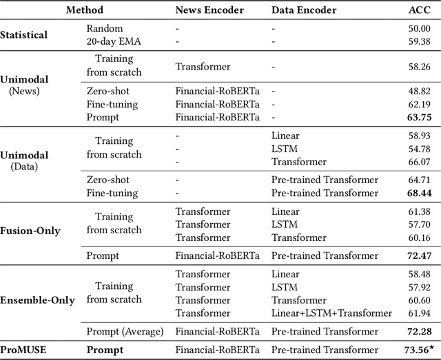 Figure 4 for Incorporating Pre-trained Model Prompting in Multimodal Stock Volume Movement Prediction