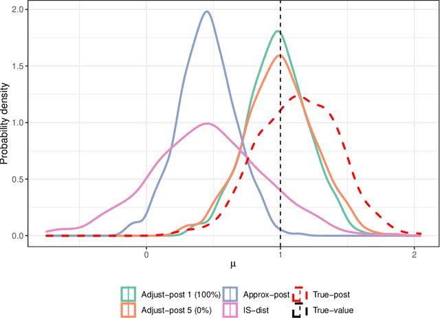 Figure 1 for Bayesian score calibration for approximate models