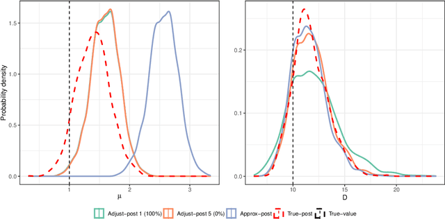 Figure 3 for Bayesian score calibration for approximate models