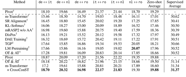 Figure 2 for Improving Zero-shot Multilingual Neural Machine Translation by Leveraging Cross-lingual Consistency Regularization