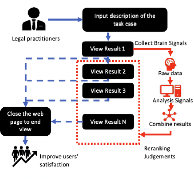 Figure 3 for Improving Legal Case Retrieval with Brain Signals