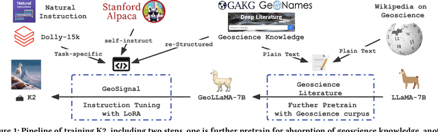 Figure 1 for Learning A Foundation Language Model for Geoscience Knowledge Understanding and Utilization