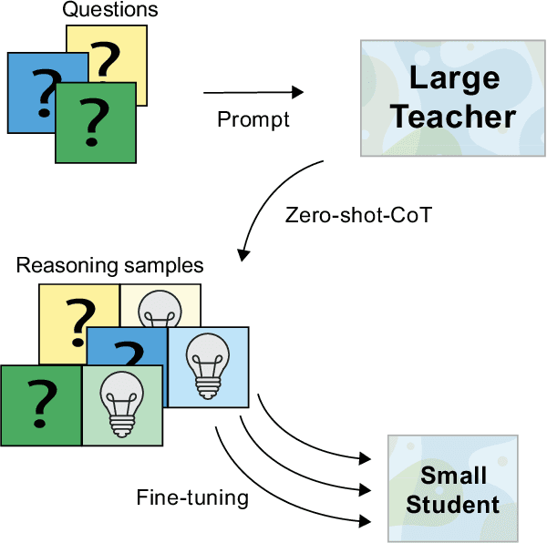 Figure 1 for Large Language Models Are Reasoning Teachers