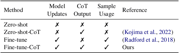 Figure 4 for Large Language Models Are Reasoning Teachers