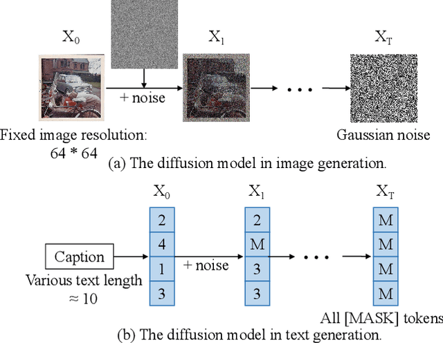 Figure 1 for Exploring Discrete Diffusion Models for Image Captioning