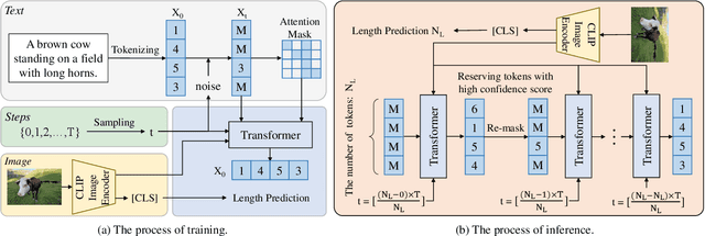 Figure 3 for Exploring Discrete Diffusion Models for Image Captioning