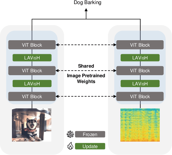 Figure 1 for Vision Transformers are Parameter-Efficient Audio-Visual Learners