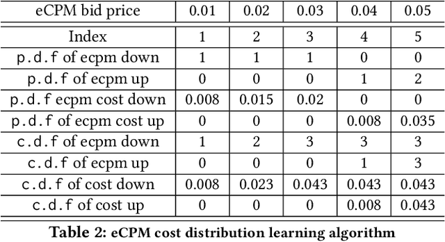 Figure 4 for Demystifying Advertising Campaign Bid Recommendation: A Constraint target CPA Goal Optimization