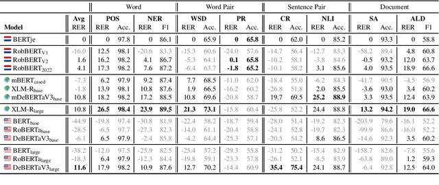 Figure 2 for DUMB: A Benchmark for Smart Evaluation of Dutch Models