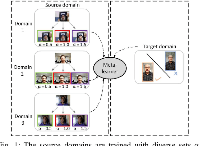 Figure 1 for Domain Generalization via Ensemble Stacking for Face Presentation Attack Detection