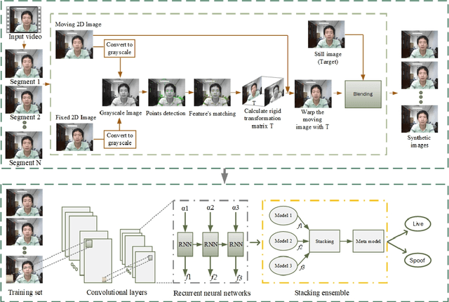 Figure 3 for Domain Generalization via Ensemble Stacking for Face Presentation Attack Detection