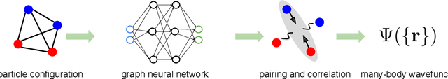 Figure 1 for Pairing-based graph neural network for simulating quantum materials
