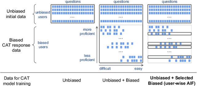 Figure 1 for Addressing Selection Bias in Computerized Adaptive Testing: A User-Wise Aggregate Influence Function Approach