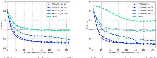 Figure 4 for Over-the-Air Federated Edge Learning with Error-Feedback One-Bit Quantization and Power Control