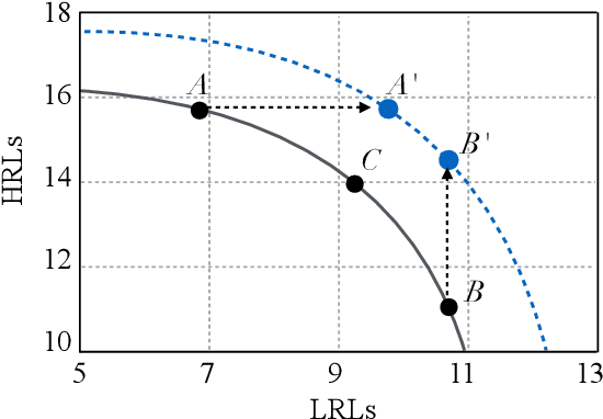 Figure 1 for Towards Higher Pareto Frontier in Multilingual Machine Translation