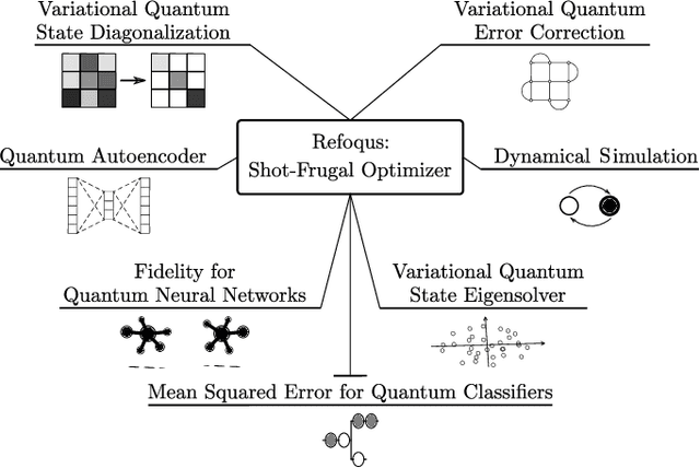 Figure 3 for Resource frugal optimizer for quantum machine learning