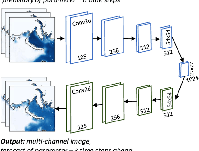 Figure 1 for Surrogate Modelling for Sea Ice Concentration using Lightweight Neural Ensemble