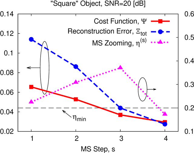 Figure 4 for Multi-Scaling Differential Contraction Integral Method for Inverse Scattering Problems with Inhomogeneous Media