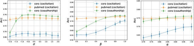 Figure 2 for A Simple Hypergraph Kernel Convolution based on Discounted Markov Diffusion Process