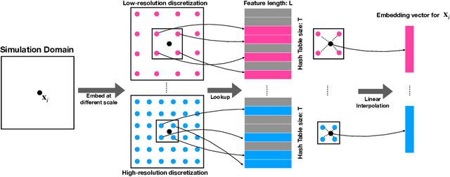 Figure 1 for Efficient physics-informed neural networks using hash encoding