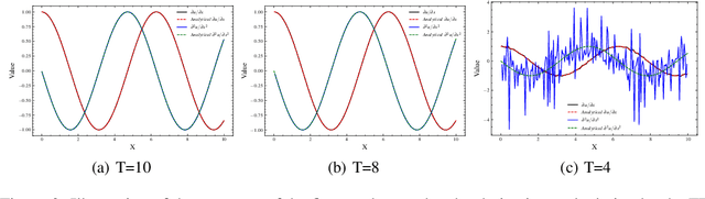 Figure 4 for Efficient physics-informed neural networks using hash encoding
