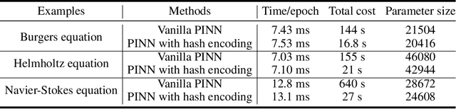 Figure 2 for Efficient physics-informed neural networks using hash encoding