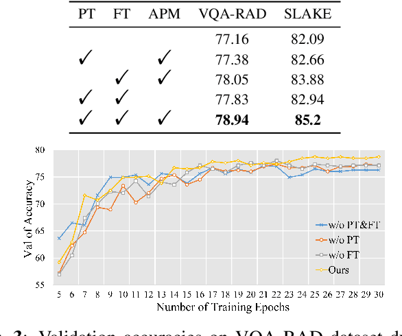 Figure 4 for Enhancing Generalization in Medical Visual Question Answering Tasks via Gradient-Guided Model Perturbation