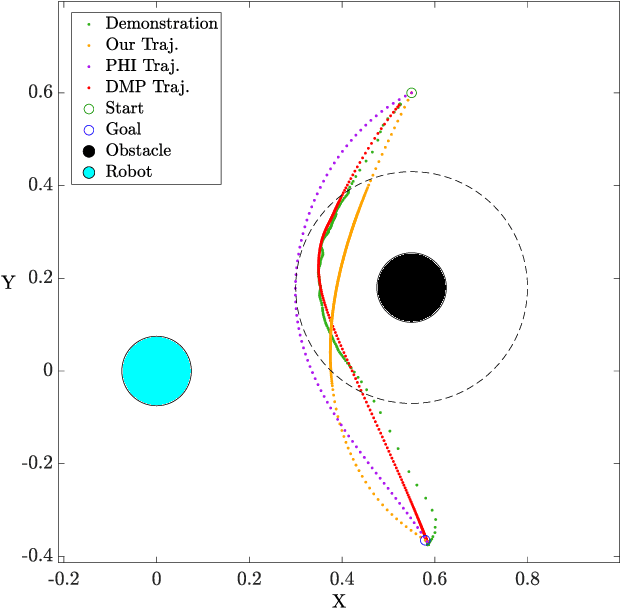 Figure 3 for An Incremental Inverse Reinforcement Learning Approach for Motion Planning with Human Preferences