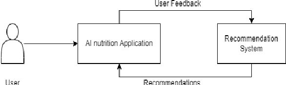 Figure 1 for Application of AI in Nutrition