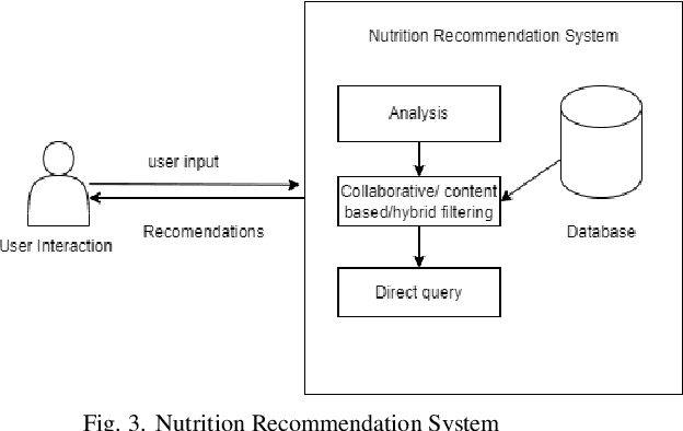 Figure 3 for Application of AI in Nutrition