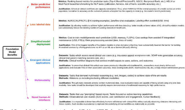 Figure 4 for The Shaky Foundations of Clinical Foundation Models: A Survey of Large Language Models and Foundation Models for EMRs