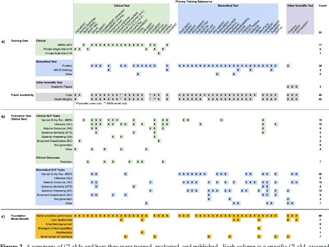 Figure 2 for The Shaky Foundations of Clinical Foundation Models: A Survey of Large Language Models and Foundation Models for EMRs