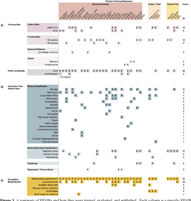 Figure 3 for The Shaky Foundations of Clinical Foundation Models: A Survey of Large Language Models and Foundation Models for EMRs