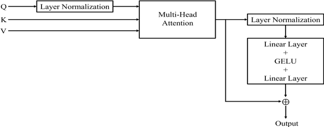 Figure 4 for Monaural Multi-Speaker Speech Separation Using Efficient Transformer Model